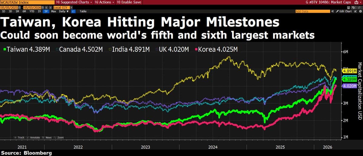 Taiwan Set to Outsize India by 2026, Korea Follows