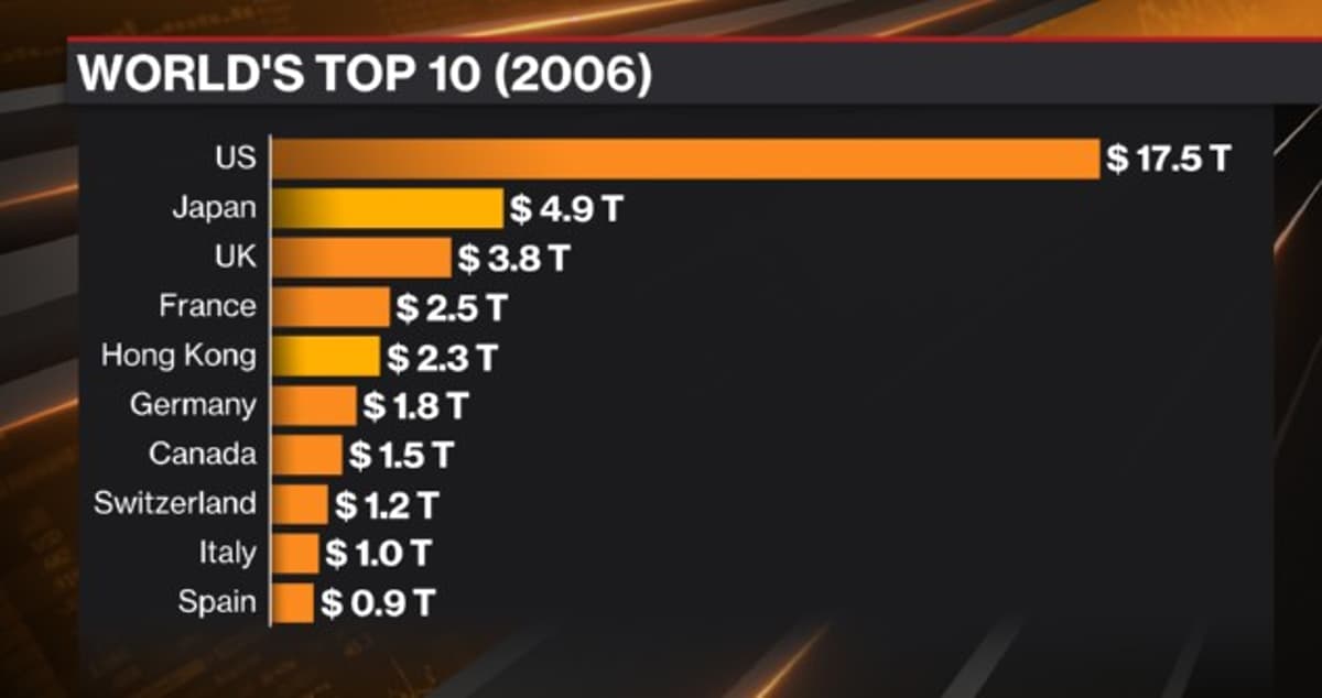 Asia Now Holds Six of World's Top Ten Stock Markets