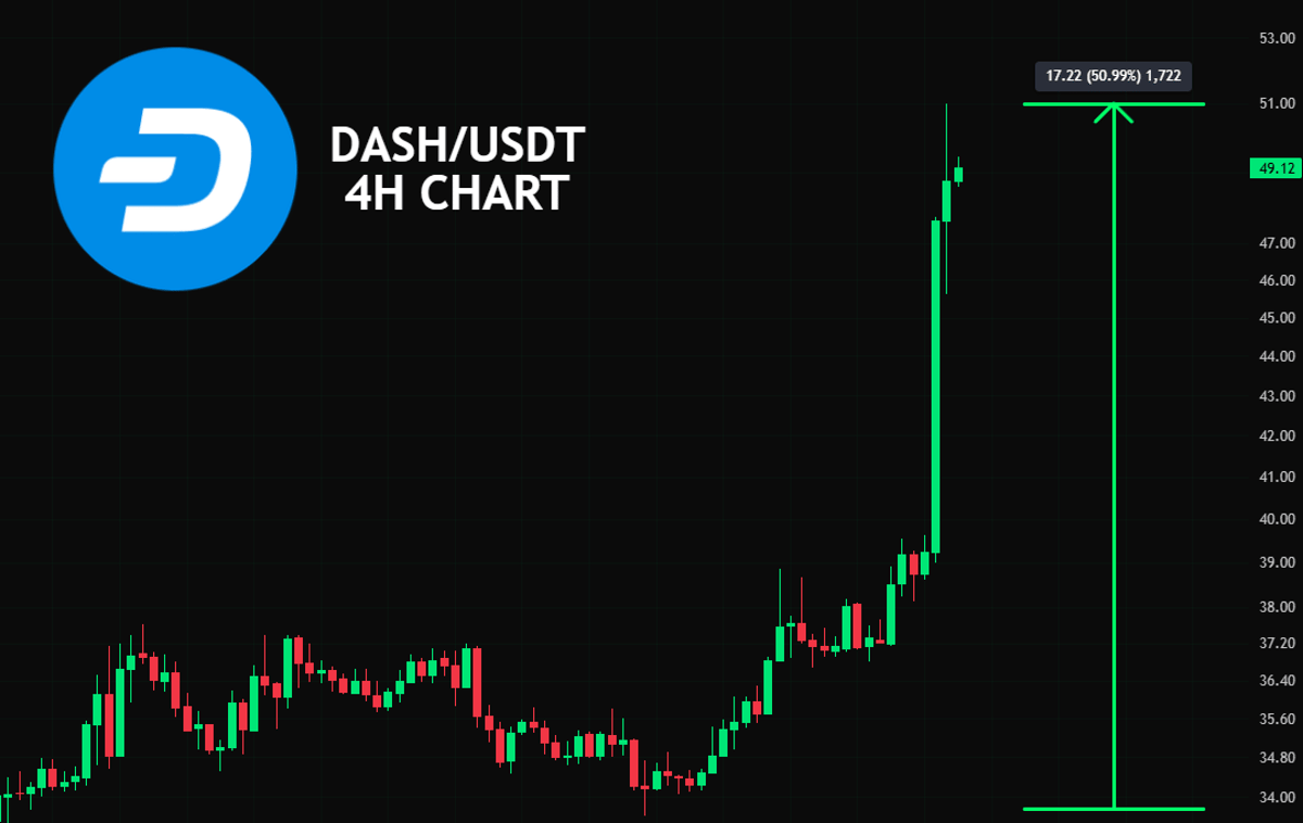 DASH Surge May Signal Imminent Market Crash