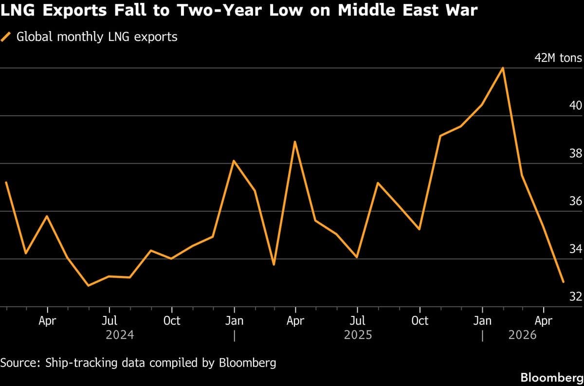 LNG Exports Hit Two‑year Low as Hormuz Shuts