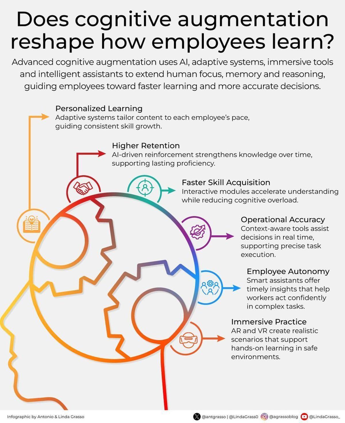 Cognitive Augmentation Transforms Employee Learning Methods