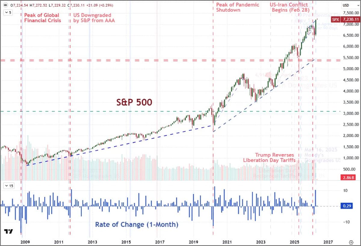 Stock Peaks Mask Real Costs of US‑Iran Conflict