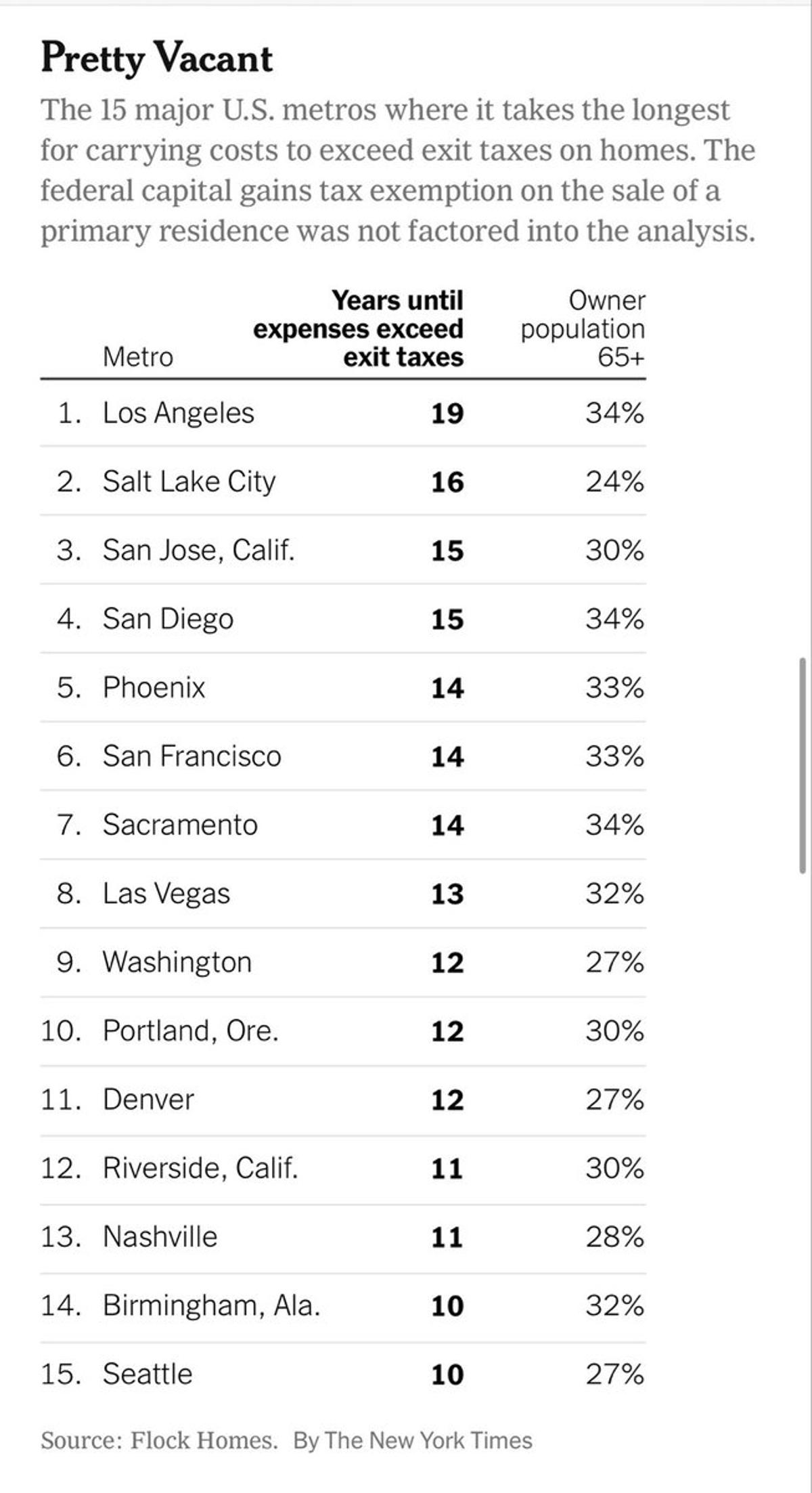 Los Angeles Seniors Face $185K Exit Tax vs $10K Upkeep