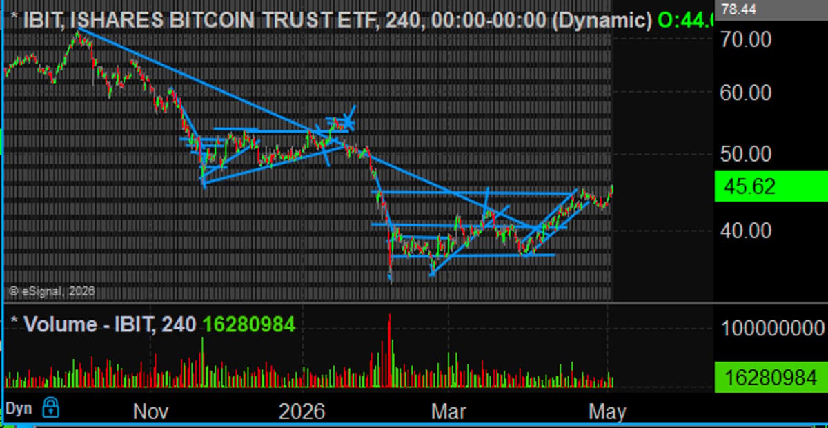 Bitcoin's Higher Lows Signal Slow March to $100K