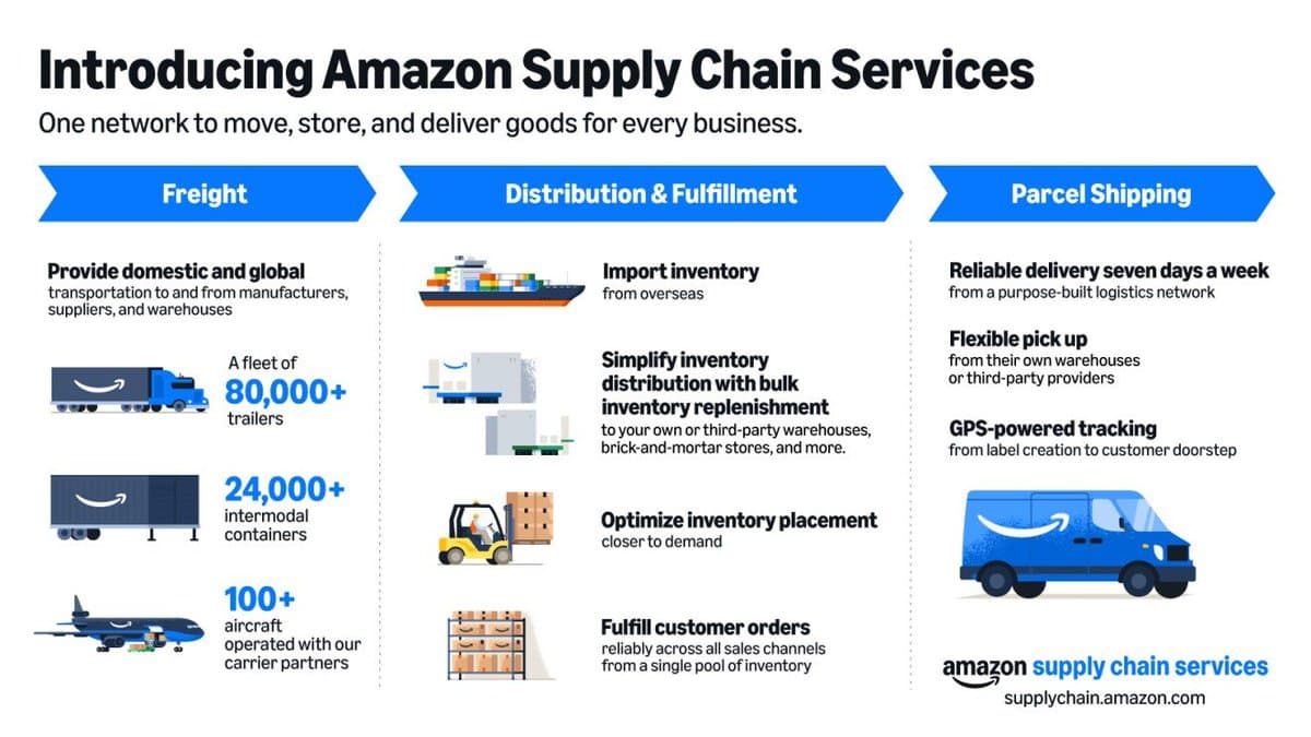 Amazon Opens Logistics Network to All Businesses