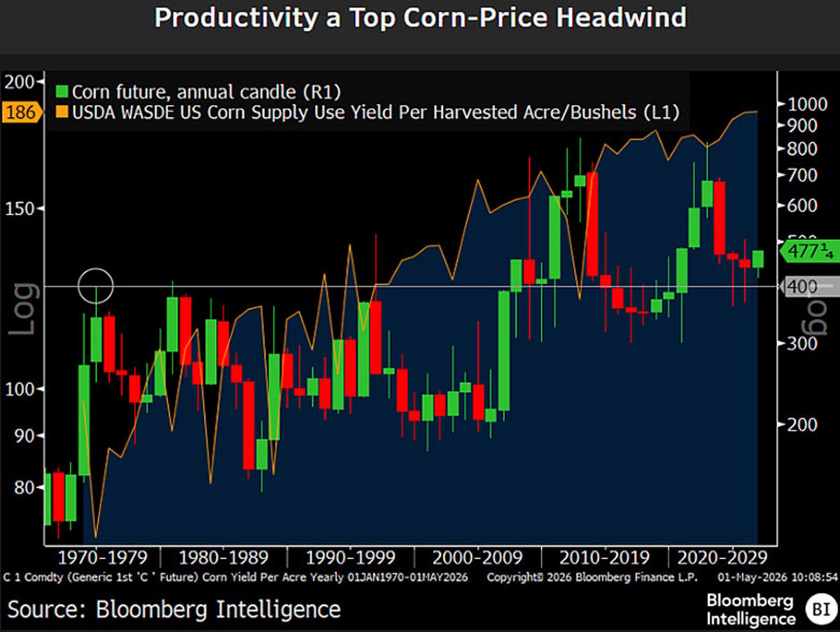 Corn and Crude Prices Slip Below Historic $4 Mark