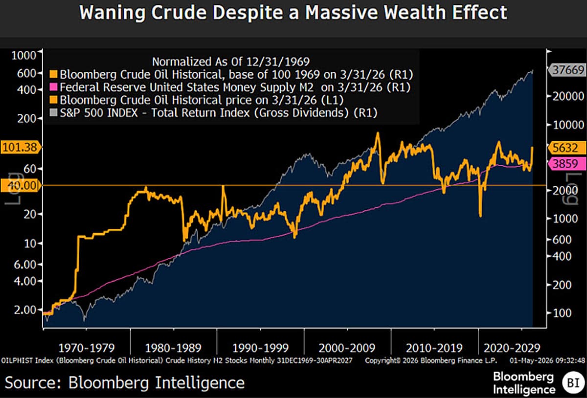 Crude Spikes Rare; only 1973 Embargo Sustained Rise