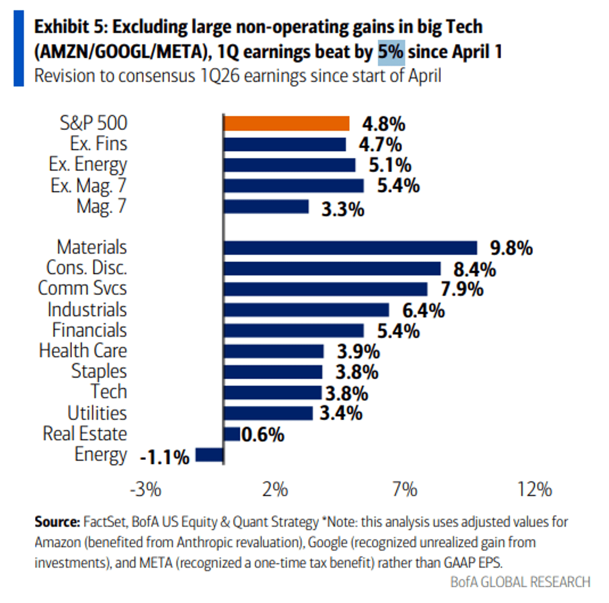 Tech Earnings Growth Hits 17% YoY, Highest Since 2021