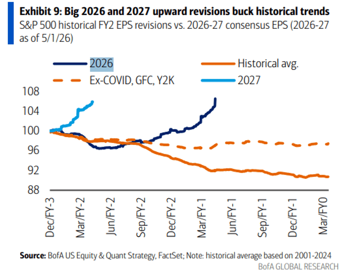 BofA's SPX EPS Revisions 2026‑27 Shock the Market