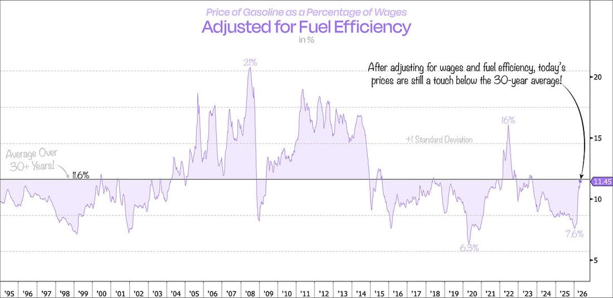 Real Gas Prices Match 30-Year Average After Adjustments