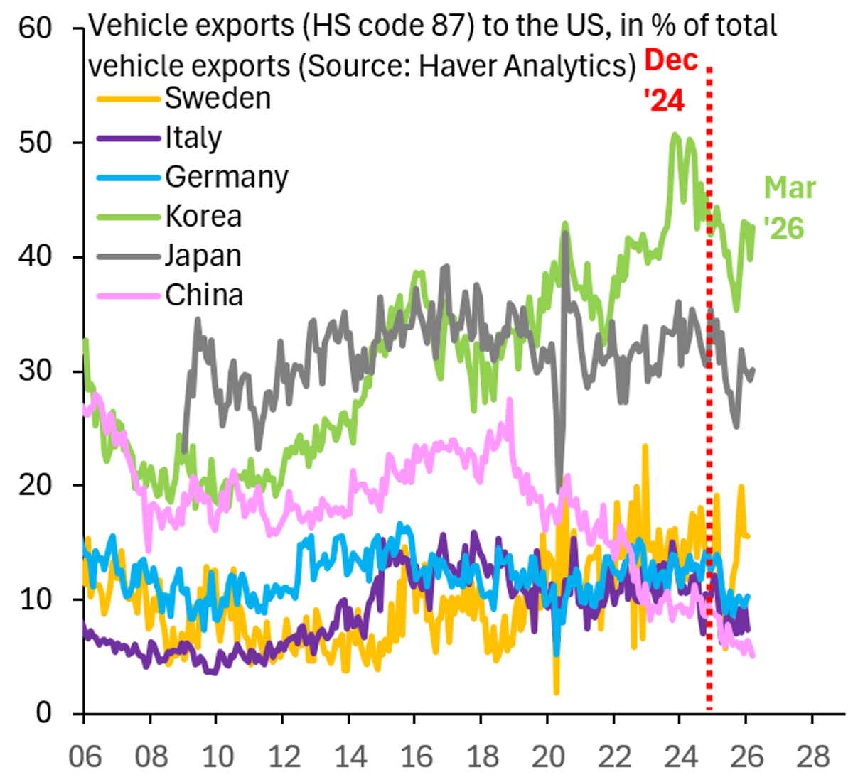 US Tariffs Cripple German, Italian Auto Exports, Sweden Holds
