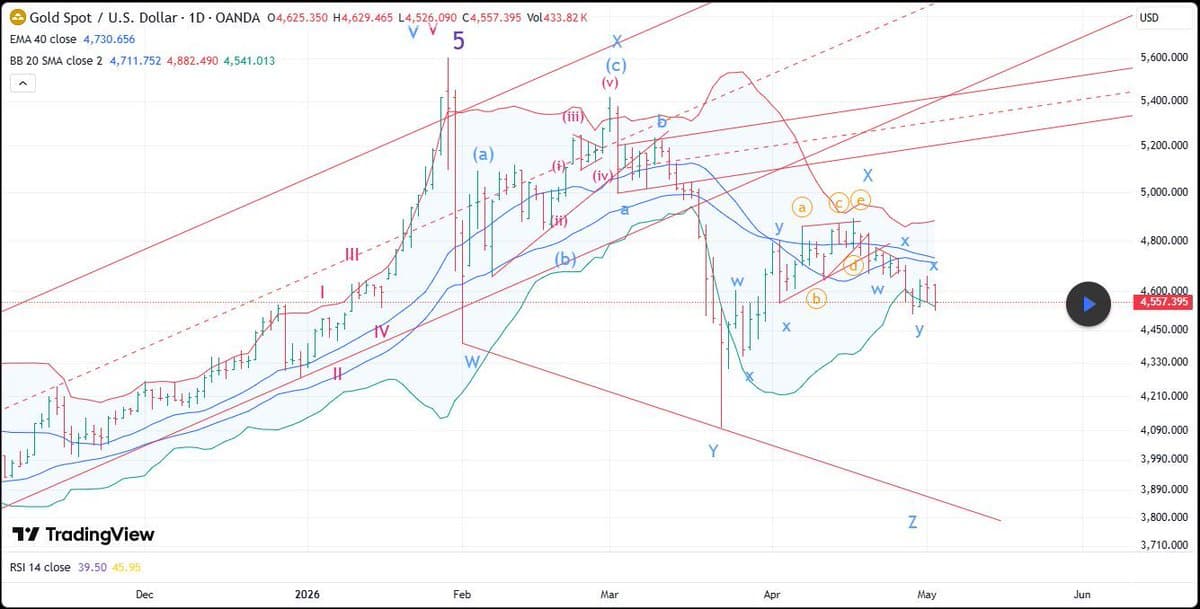 Gold Poised for Final Panic Low Before Rally