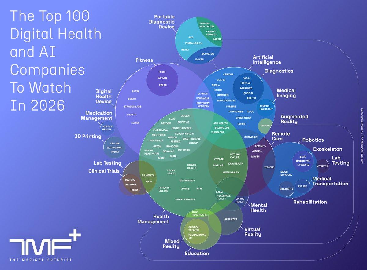 100 Independent Digital Health & AI Companies Ranked for 2026