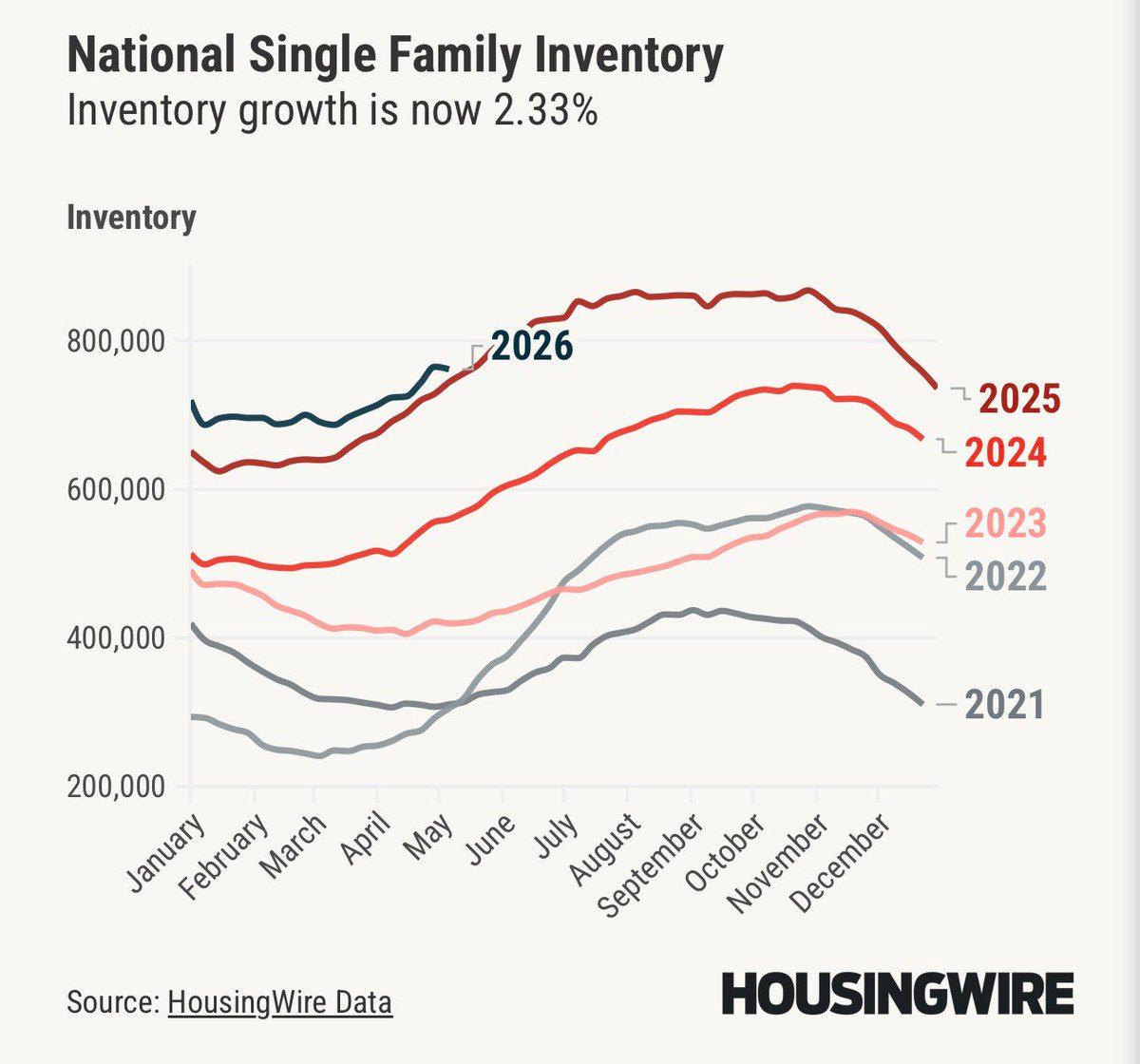 Housing Inventory Improves; Market Health Rebounds Post‑2023