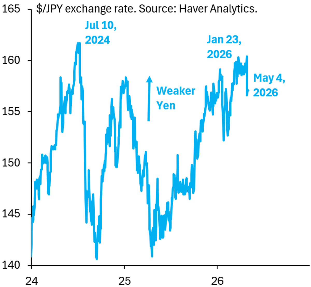 Japan's Debt, Not FX Intervention, Drives Yen Rise