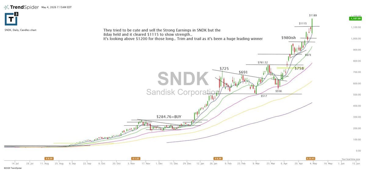SNDK Strengthens as 8-Day Buying Persists