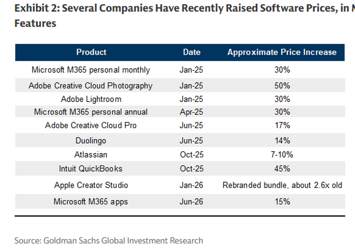 Software Prices Surge as AI Features Drive Increases