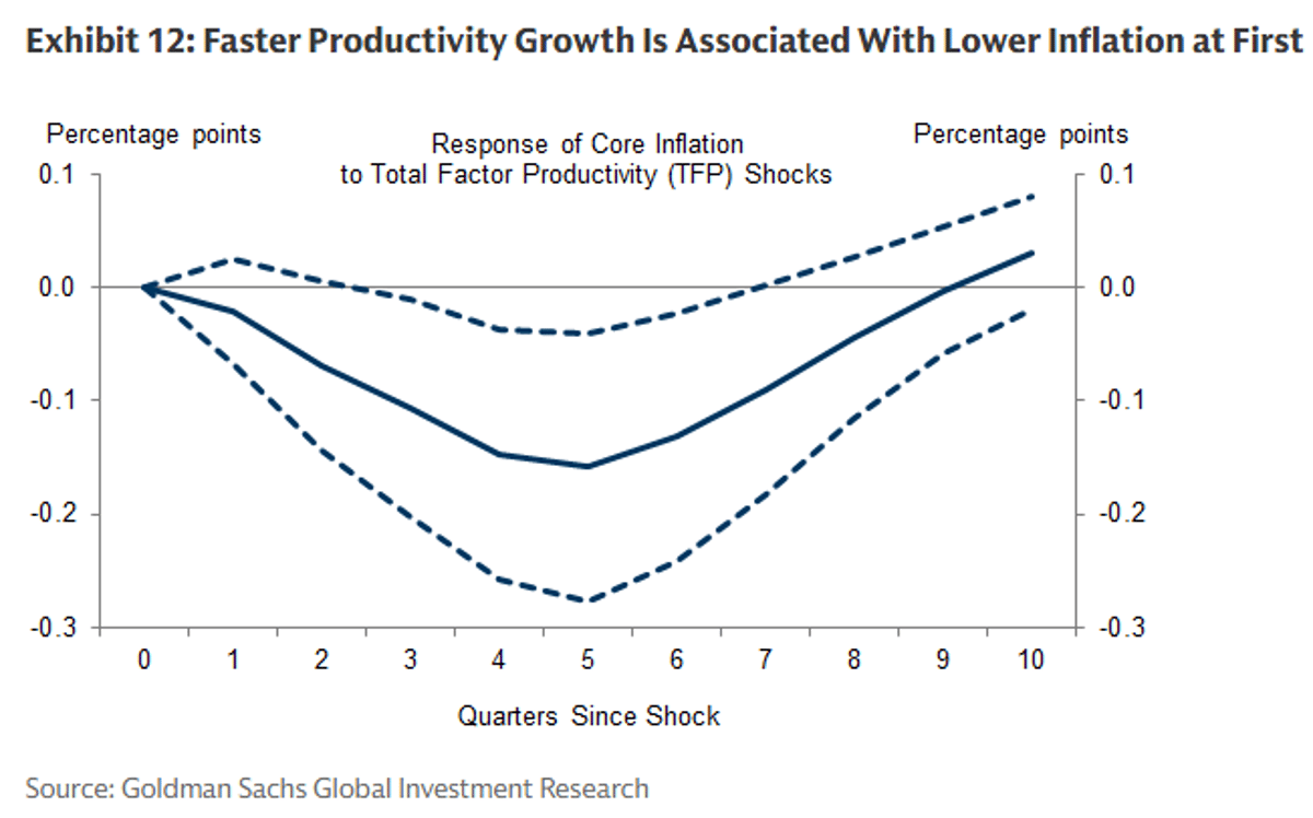 AI Promises Growth, yet Fuels US Inflation Now