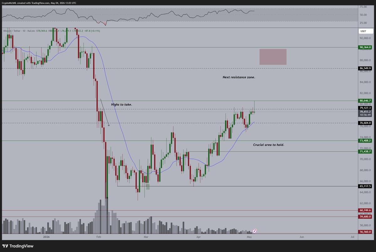 Bitcoin's $80K Rejection Signals Consolidation, Not Crash