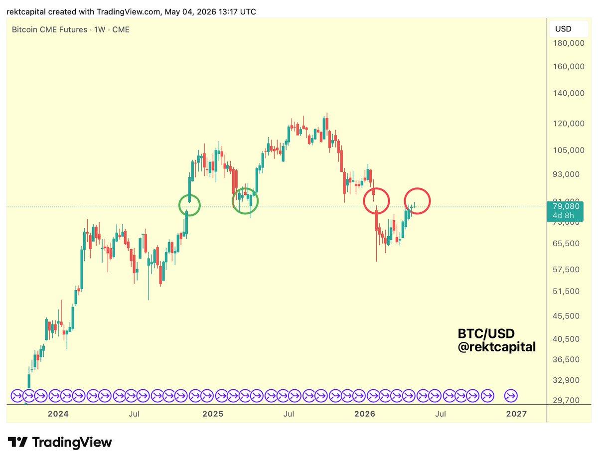 BTC Revisits Monthly CME Gap, Seeking New Support