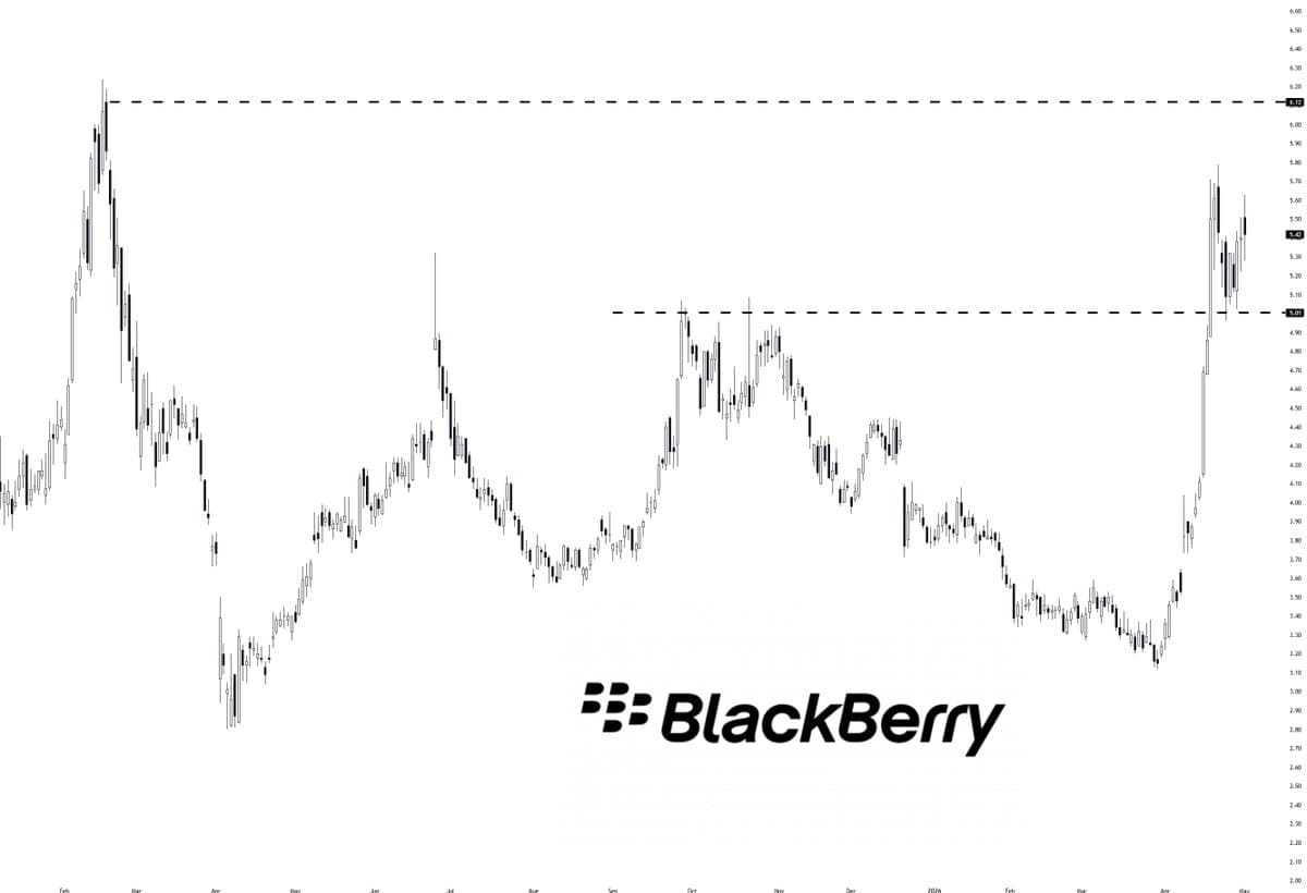 BlackBerry Near 2025 High; AI Buzz May Trigger Squeeze