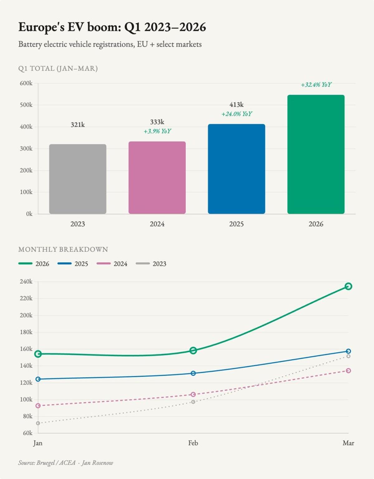 Europe EV Registrations Surge 50% YoY in March