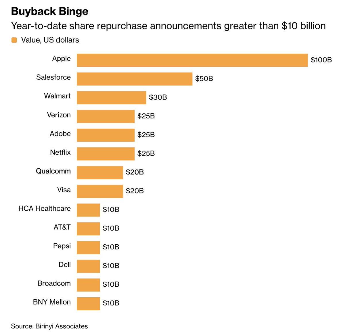 Corporate America Sets Record $665 B Buyback Start