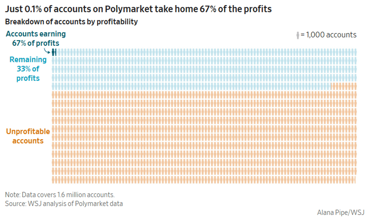 0.1% of Users Capture 67% of Polymarket Profits