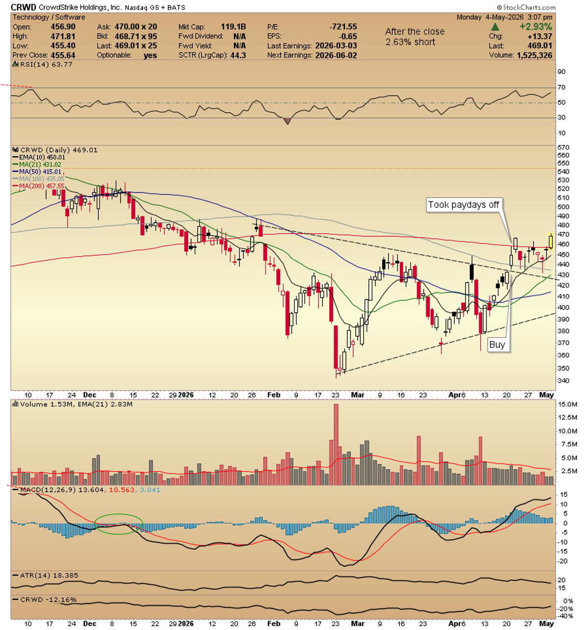 CRWD Breaks Above Key Moving Averages, Hits New Highs