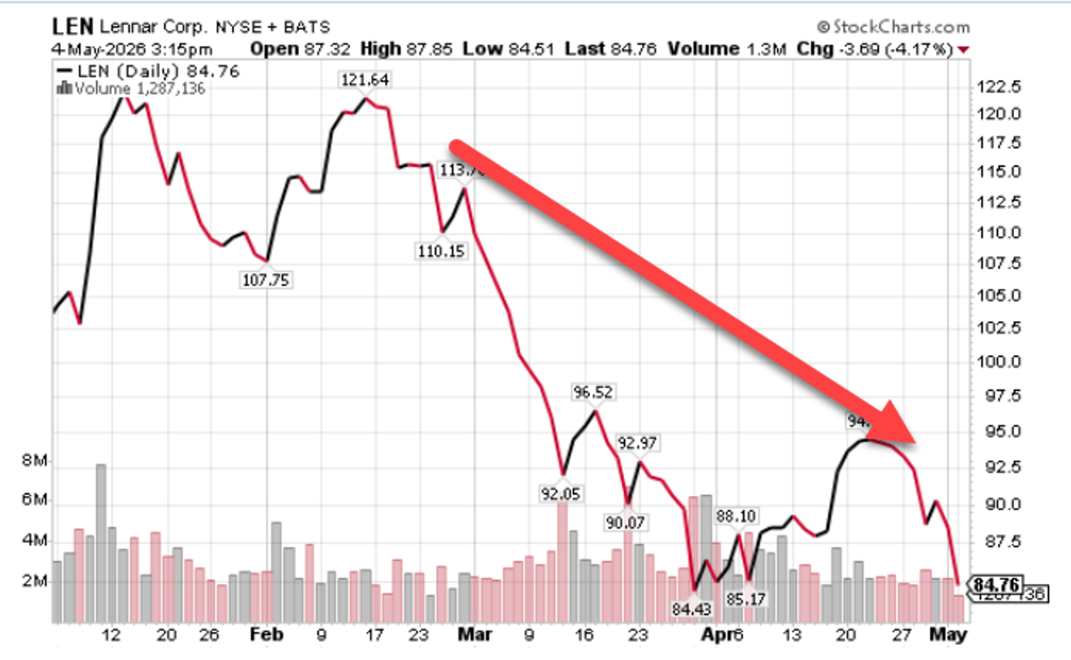 Rising Inflation, Higher Rates Signal Sell Housing Stocks