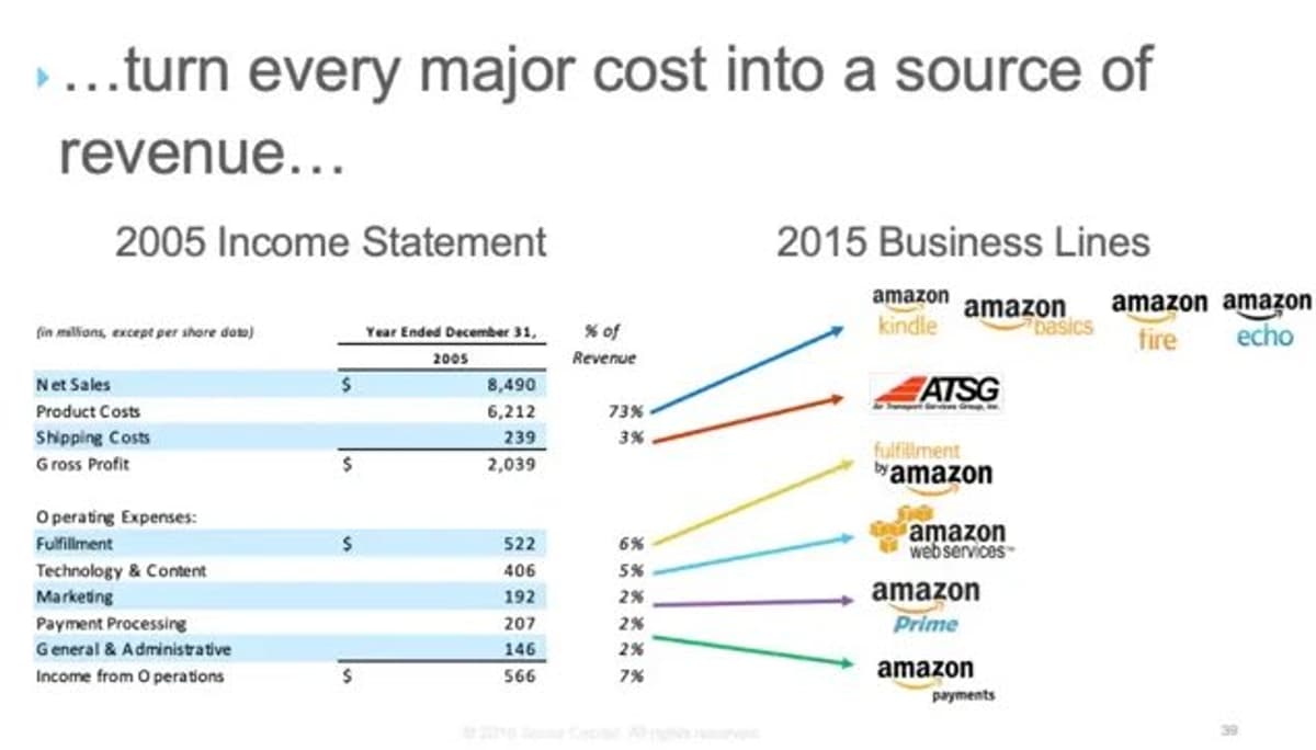 Amazon Converts Every Cost Into Revenue Stream