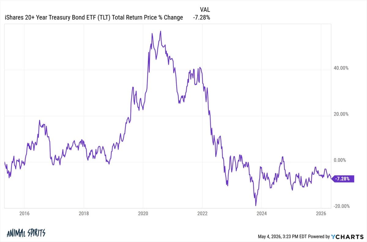 Long-Term Government Bonds Yield Negative Returns Since 2013