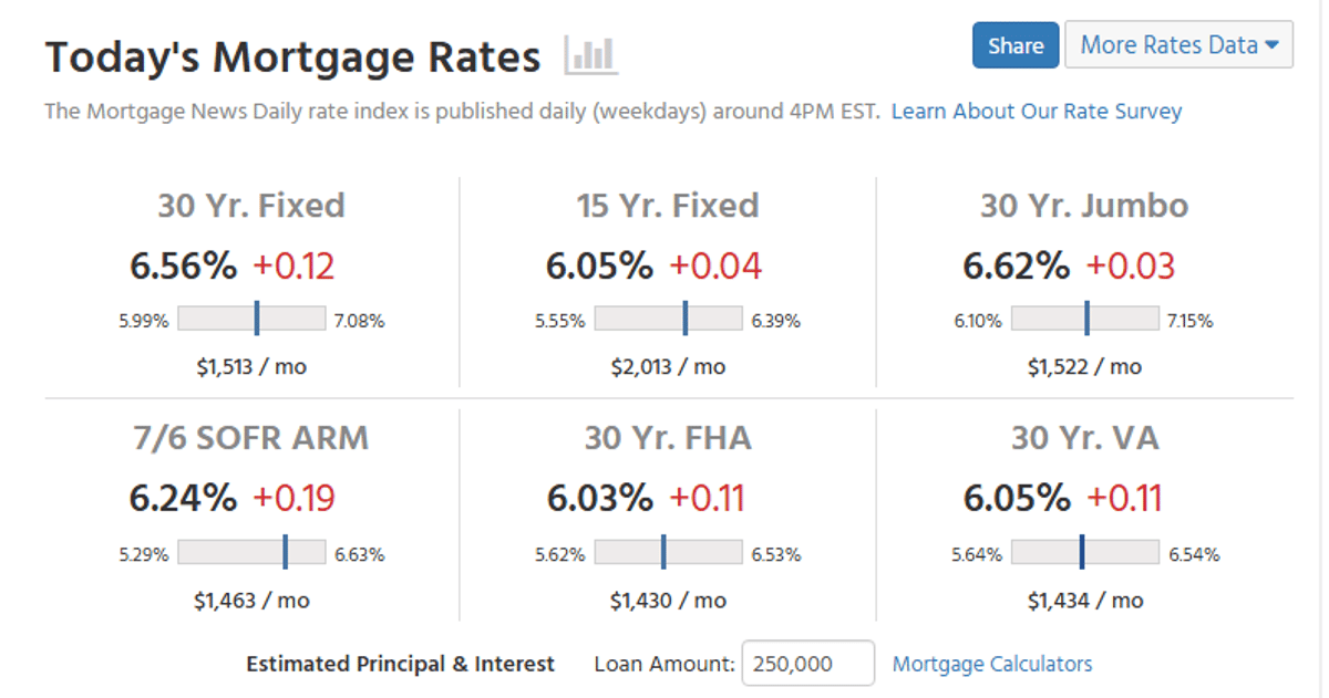 Mortgage Rates Climb to 6.56%, Still Below Last Year's Peak