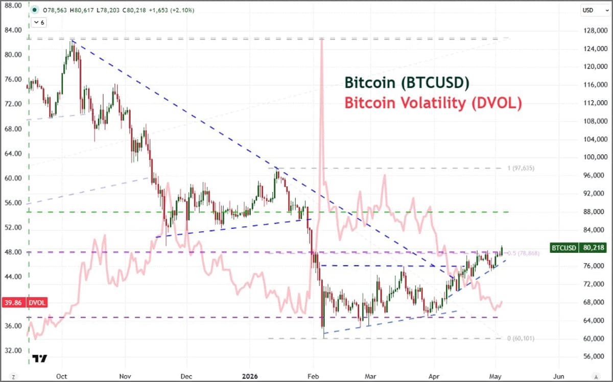 Bitcoin Breaks 79k Fib Resistance, Eyes 84‑85k Zone