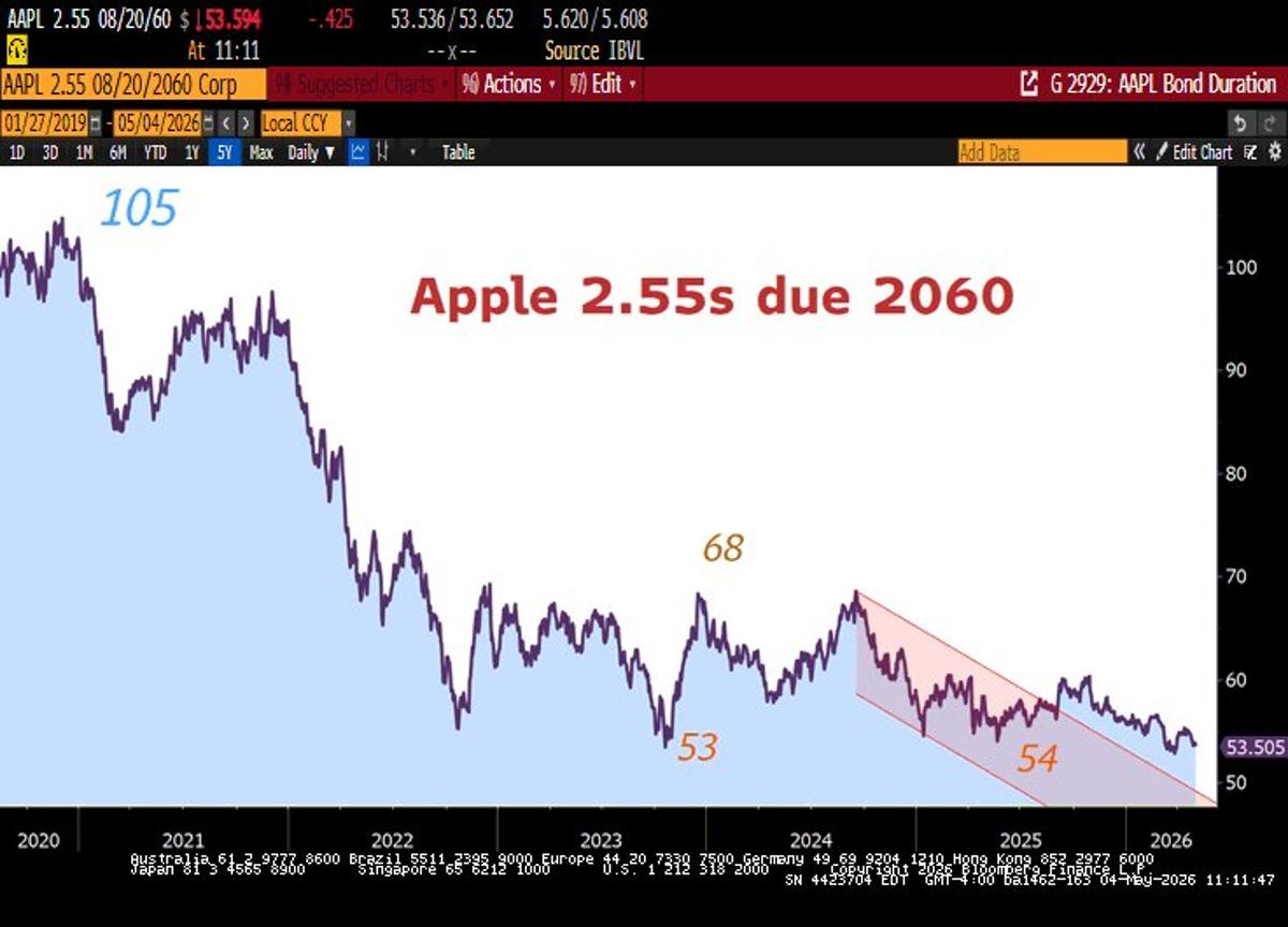 Long-Term Bond Duration Crushing Returns, Apple 2060 Halves