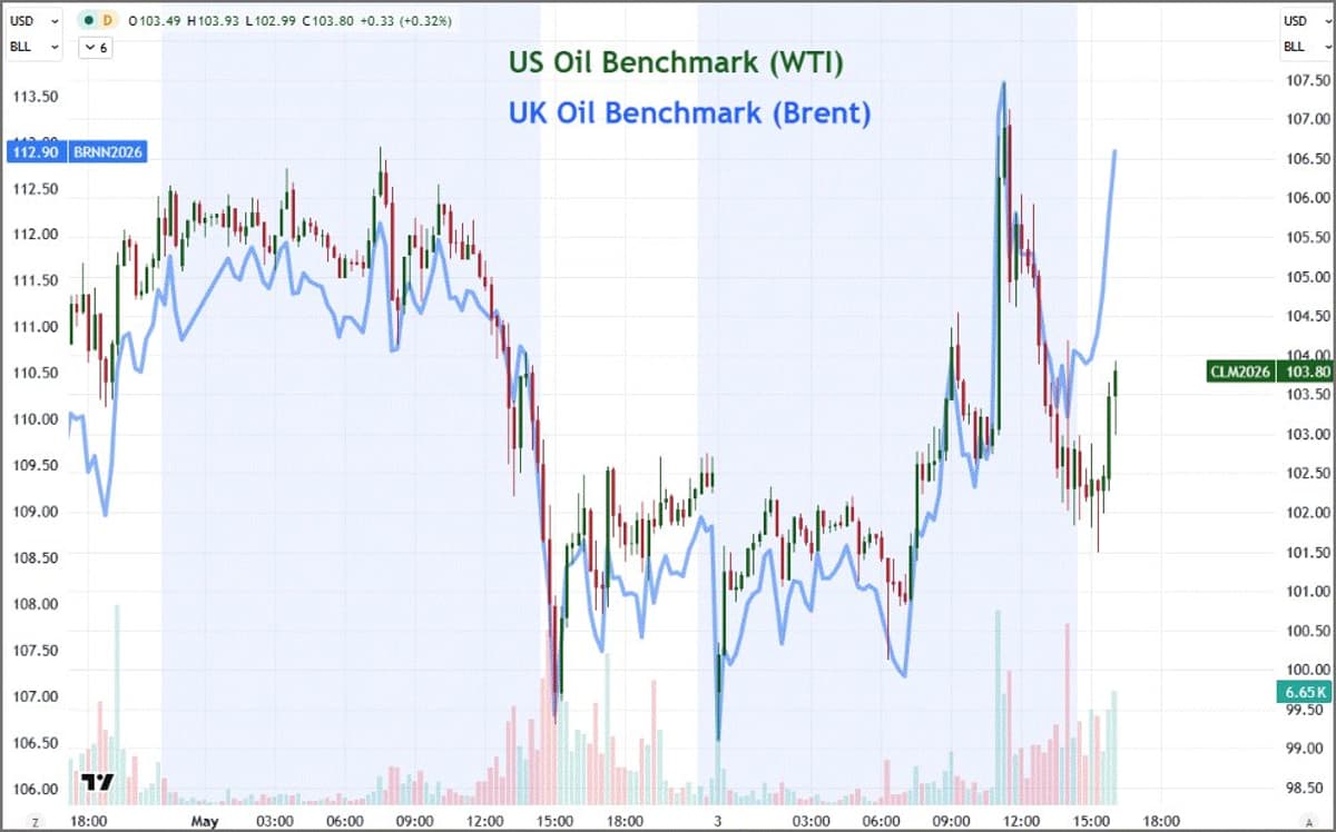Middle East Incidents Lift Oil to $104/$113