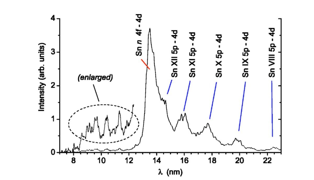 Optimized Tin Plasma Produces Clean 13.5 Nm