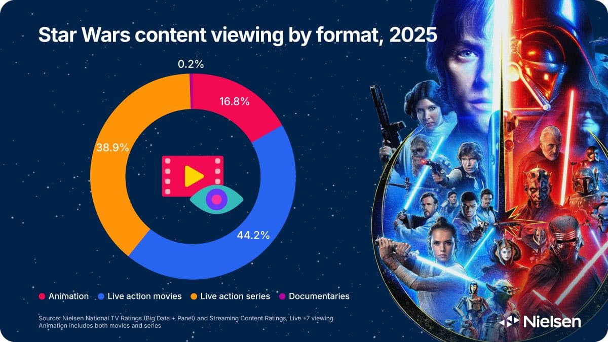Star Wars Movies Outstream Disney+ Originals in 2025