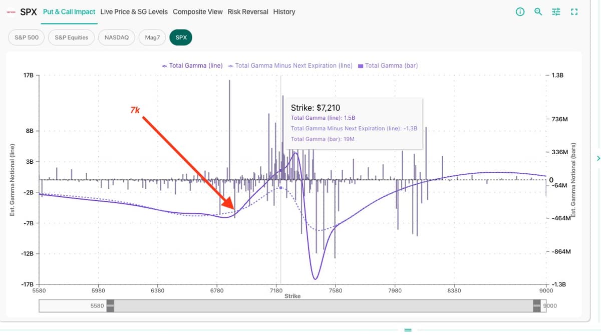 7,180 Confirms Shorts; Tail‑risk Jokes Keep Coming.