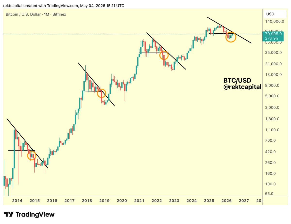 Early Macro Downtrend Line Validates Bitcoin’s Price Reaction