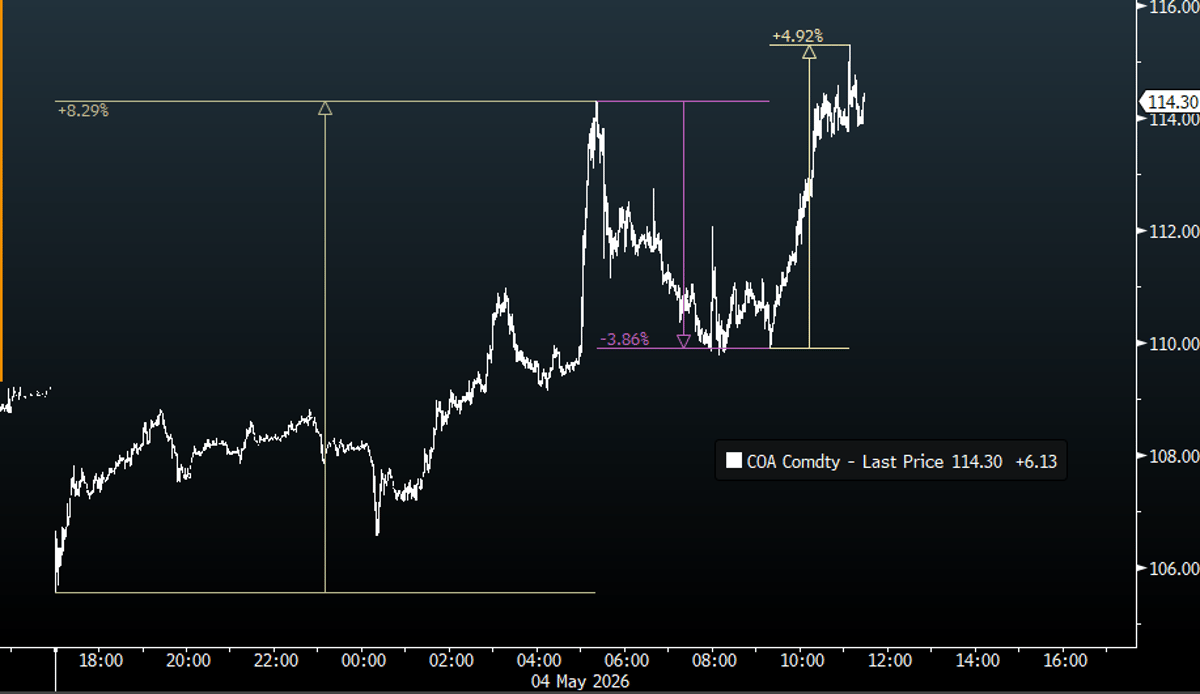 Brent Oil Volatility Spikes with Every War Headline