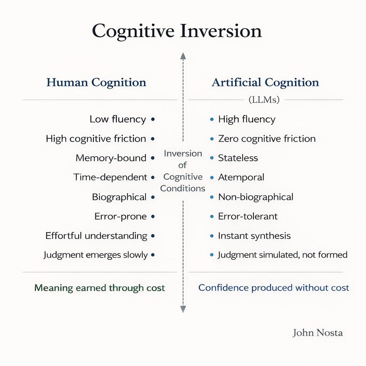 AI Inverts Thought Process, Creating Anti‑Intelligence