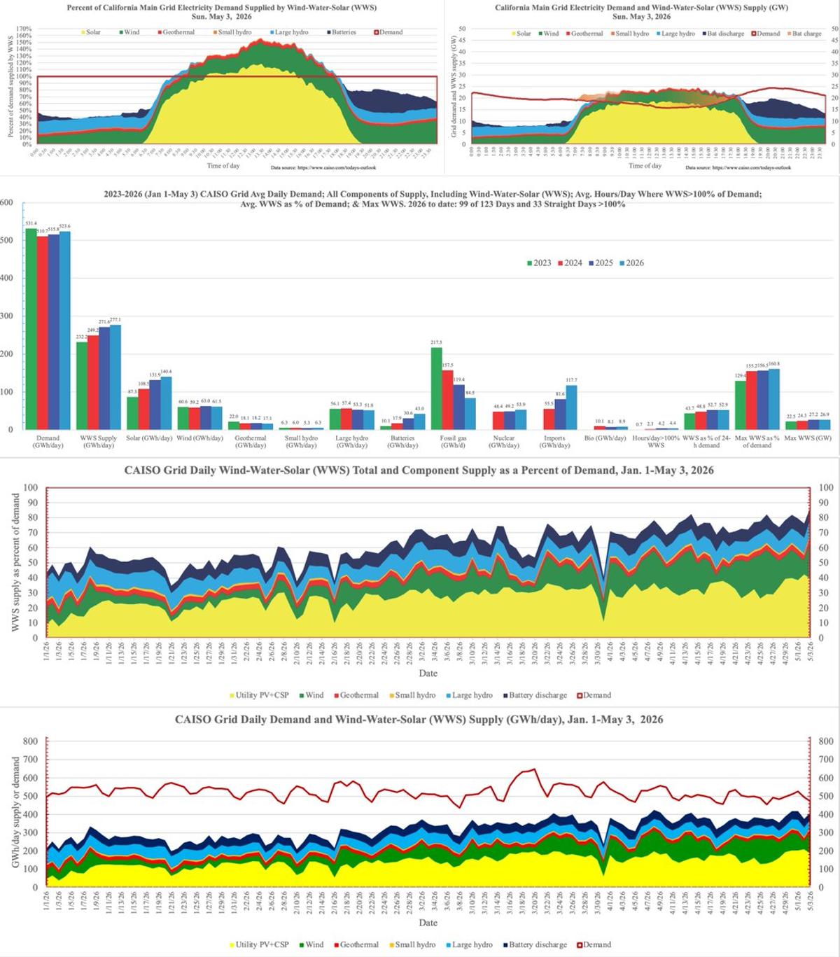 California Grid Hits Record Renewable Surplus, Wind Peaks