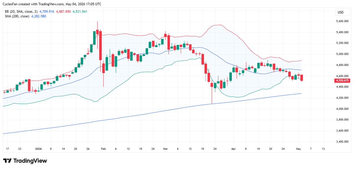 Gold Slides Below Weekly Low, Eyes 200‑Day MA