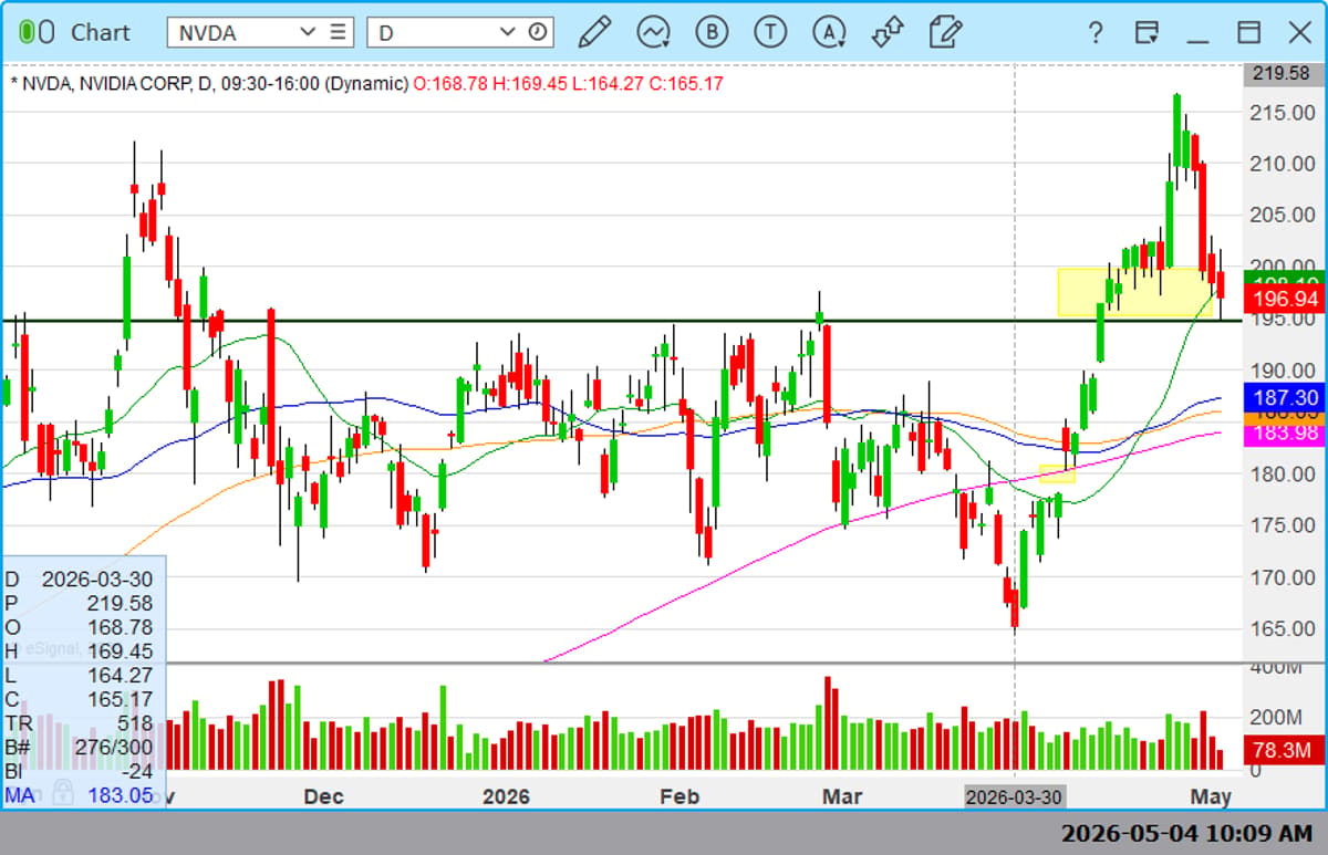 Ideal Short-Term Bullish Entry for NVDA