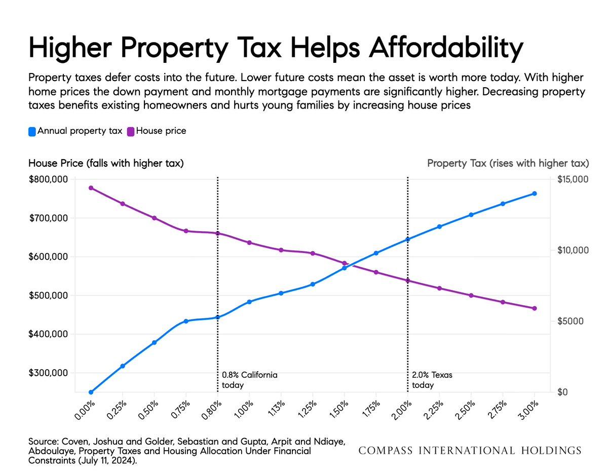 Higher Property Taxes Actually Boost Housing Affordability