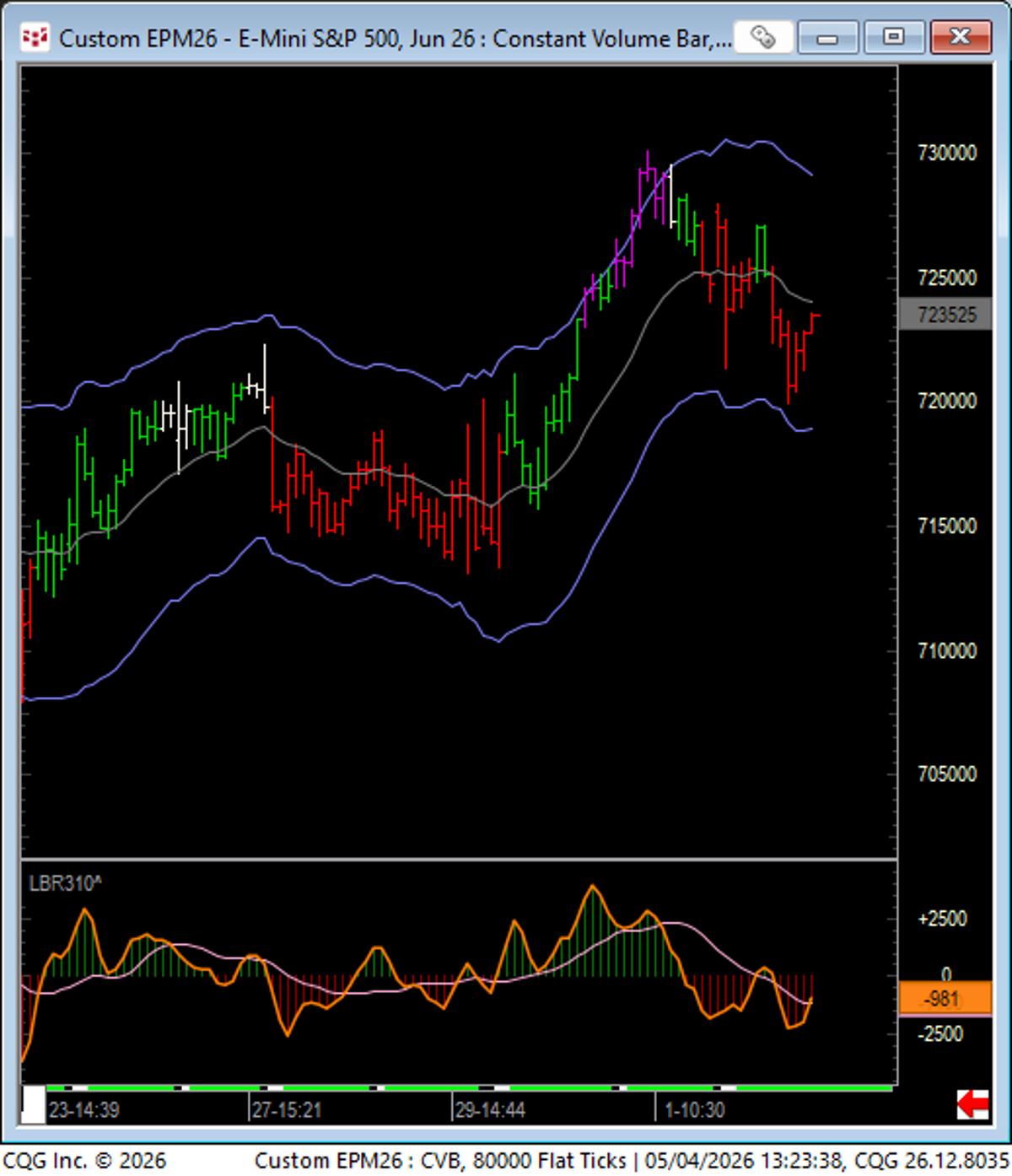 ABC Slides Below Swing High, Targets 7240.75 PDL