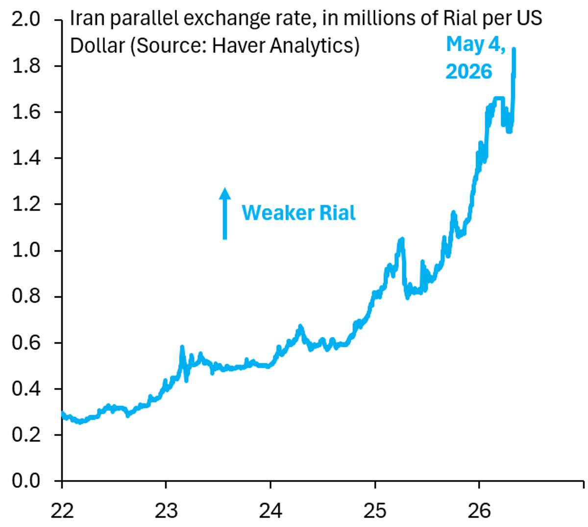 US Blockade Cuts Iranian Rial 20% in Three Weeks