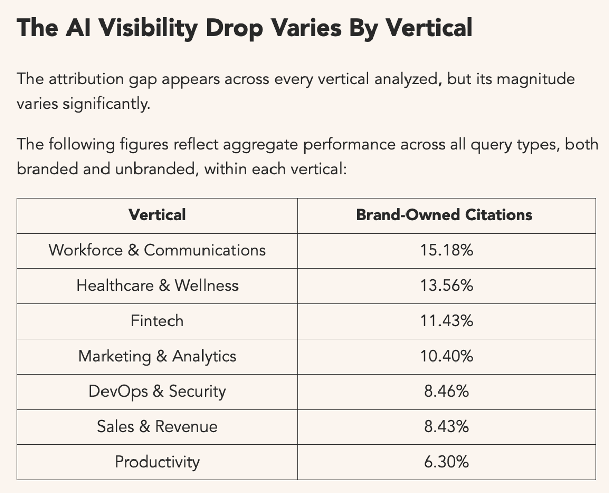 AI Cites Third‑party Content More than Brand Domains