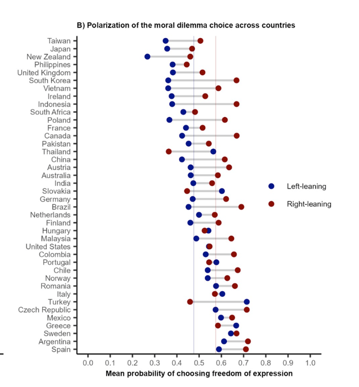 World Split on Free Speech vs Misinformation, Right Leans Free